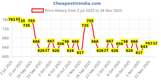 flipkart.com edelrid 100 ml Climbing Chalk edelrid Price History Graph from 2 Jul 2025 to 26 Nov 2025
