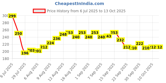 flipkart.com rocksport 100 ml Climbing Chalk rocksport Price History Graph from 6 Jul 2025 to 13 Oct 2025
