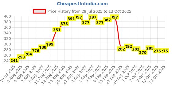 flipkart.com rocksport 100 ml Climbing Chalk rocksport Price History Graph from 29 Jul 2025 to 13 Oct 2025