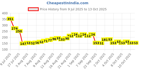 flipkart.com rocksport 100 ml Climbing Chalk rocksport Price History Graph from 9 Jul 2025 to 13 Oct 2025