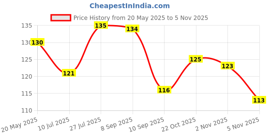 flipkart.com wundervox 100 ml Cooking Oil Dispenser wundervox Price History Graph from 20 May 2025 to 5 Nov 2025