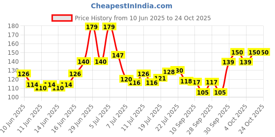 flipkart.com tradeone 100 ml Cooking Oil Sprayer tradeone Price History Graph from 10 Jun 2025 to 24 Oct 2025