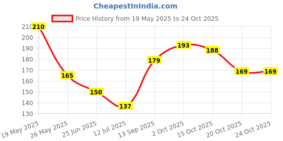 flipkart.com sadguru creationn 100 ml Cooking Oil Sprayer sadguru creationn Price History Graph from 19 May 2025 to 24 Oct 2025