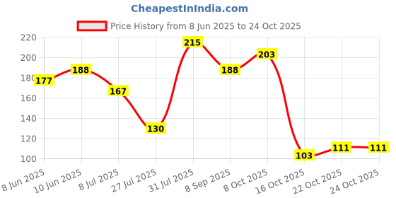flipkart.com roxx 100 ml Cooking Oil Sprayer roxx Price History Graph from 8 Jun 2025 to 22 Oct 2025