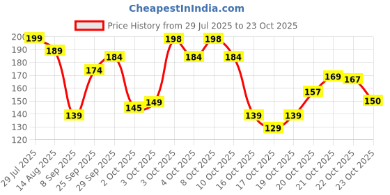flipkart.com lumen 100 ml Cooking Oil Sprayer lumen Price History Graph from 29 Jul 2025 to 23 Oct 2025