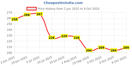 flipkart.com lijie 100 ml Cooking Oil Sprayer Set lijie Price History Graph from 2 Jun 2025 to 9 Oct 2025