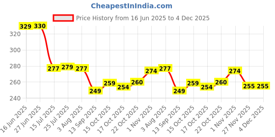 flipkart.com lijie 100 ml Cooking Oil Sprayer Set lijie Price History Graph from 16 Jun 2025 to 3 Dec 2025
