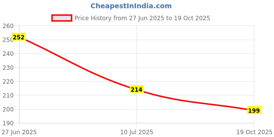 flipkart.com lijie 100 ml Cooking Oil Sprayer Set lijie Price History Graph from 27 Jun 2025 to 19 Oct 2025