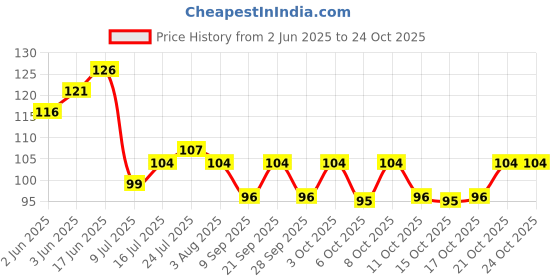 flipkart.com smaf 100 ml Cooking Oil Sprayer Set smaf Price History Graph from 2 Jun 2025 to 24 Oct 2025