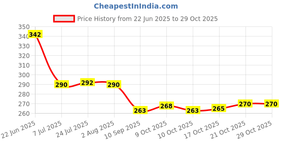 flipkart.com bitna 100 ml Cooking Oil Sprayer Set bitna Price History Graph from 22 Jun 2025 to 29 Oct 2025