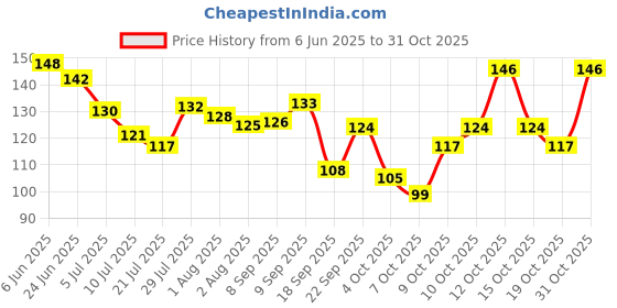 flipkart.com bajaj 100 Ml Hair Oil bajaj Price History Graph from 6 Jun 2025 to 31 Oct 2025