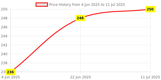 flipkart.com apex labs 100 ml Low Form Beaker apex labs Price History Graph from 4 Jun 2025 to 11 Jul 2025