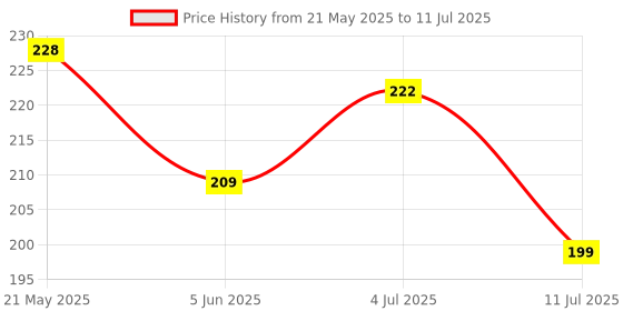 flipkart.com sivan creation 100 ml Manual Ice Cream Maker sivan creation Price History Graph from 21 May 2025 to 11 Jul 2025