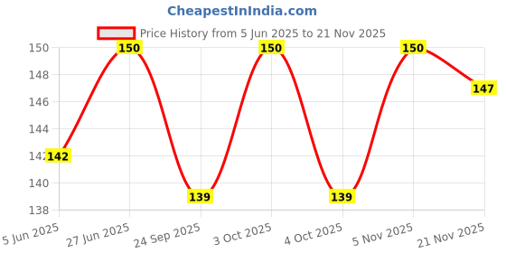 flipkart.com bekner 100 ml Manual Ice Cream Maker bekner Price History Graph from 5 Jun 2025 to 21 Nov 2025