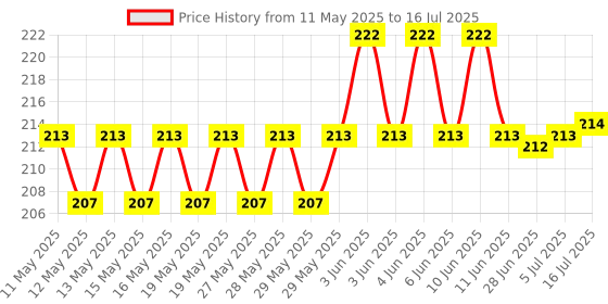 flipkart.com agromech 100 ml Manual Ice Cream Maker agromech Price History Graph from 11 May 2025 to 16 Jul 2025