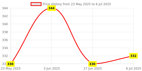 flipkart.com viradiya's 100 ml Manual Ice Cream Maker viradiya's Price History Graph from 23 May 2025 to 6 Jul 2025