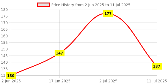 flipkart.com v k company 100 ml Manual Ice Cream Maker v k company Price History Graph from 2 Jun 2025 to 11 Jul 2025