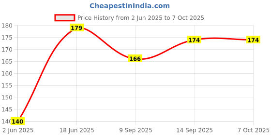 flipkart.com puthak 100 ml Manual Ice Cream Maker puthak Price History Graph from 2 Jun 2025 to 6 Oct 2025