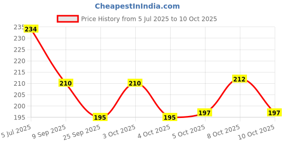 flipkart.com bekner 100 ml Manual Ice Cream Maker bekner Price History Graph from 5 Jul 2025 to 10 Oct 2025