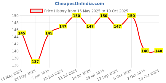 flipkart.com kalathiyasales 100 ml Manual Ice Cream Maker kalathiyasales Price History Graph from 15 May 2025 to 10 Oct 2025