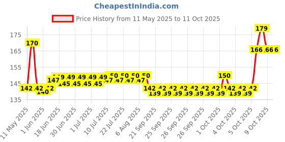 flipkart.com puthak 100 ml Manual Ice Cream Maker puthak Price History Graph from 11 May 2025 to 9 Oct 2025