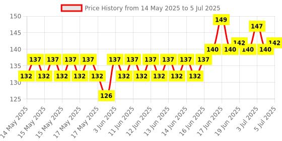 flipkart.com kidwayy 100 ml Manual Ice Cream Maker kidwayy Price History Graph from 14 May 2025 to 5 Jul 2025