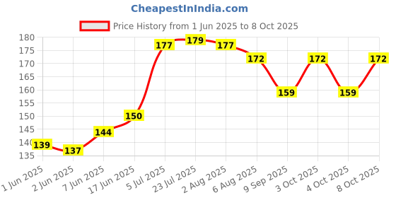 flipkart.com bizolo 100 ml Manual Ice Cream Maker bizolo Price History Graph from 1 Jun 2025 to 8 Oct 2025