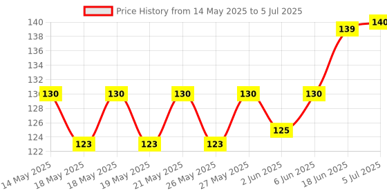 flipkart.com icy 100 ml Manual Ice Cream Maker icy Price History Graph from 14 May 2025 to 5 Jul 2025