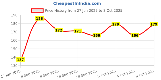flipkart.com wiibross 100 ml Manual Ice Cream Maker wiibross Price History Graph from 27 Jun 2025 to 8 Oct 2025