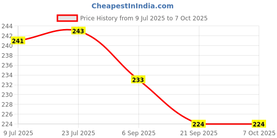 flipkart.com jamboree 100 ml Manual Ice Cream Maker jamboree Price History Graph from 9 Jul 2025 to 6 Oct 2025