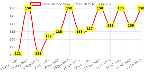 flipkart.com aimers kitchenwear 100 ml Manual Ice Cream Maker aimers kitchenwear Price History Graph from 17 May 2025 to 13 Jul 2025