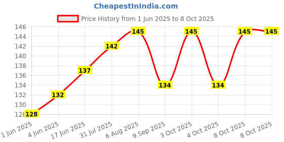 flipkart.com tekzie 100 ml Manual Ice Cream Maker tekzie Price History Graph from 1 Jun 2025 to 8 Oct 2025