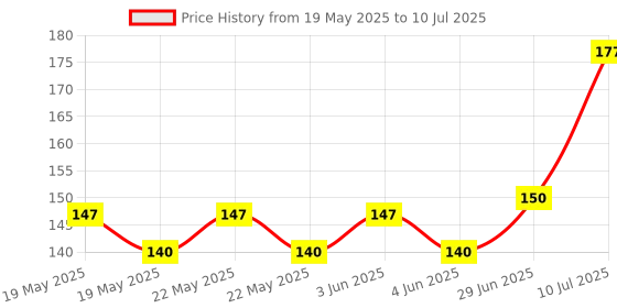 flipkart.com atman 100 ml Manual Ice Cream Maker atman Price History Graph from 19 May 2025 to 10 Jul 2025