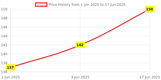 flipkart.com pass pass 100 ml Manual Ice Cream Maker pass pass Price History Graph from 1 Jun 2025 to 17 Jun 2025
