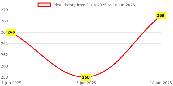 flipkart.com bekner 100 ml Manual Ice Cream Maker bekner Price History Graph from 1 Jun 2025 to 18 Jun 2025
