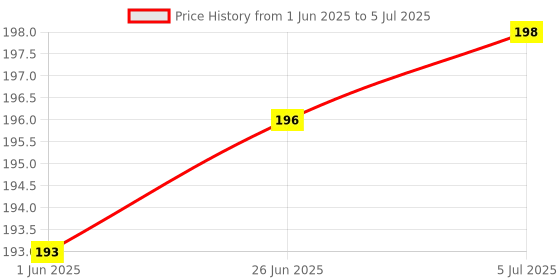 flipkart.com breyers 100 ml Manual Ice Cream Maker breyers Price History Graph from 1 Jun 2025 to 5 Jul 2025
