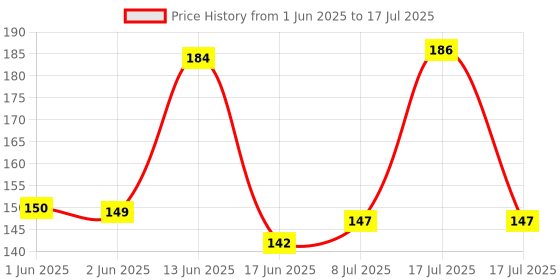 flipkart.com one stop bazaar 100 ml Manual Ice Cream Maker one stop bazaar Price History Graph from 1 Jun 2025 to 8 Jul 2025