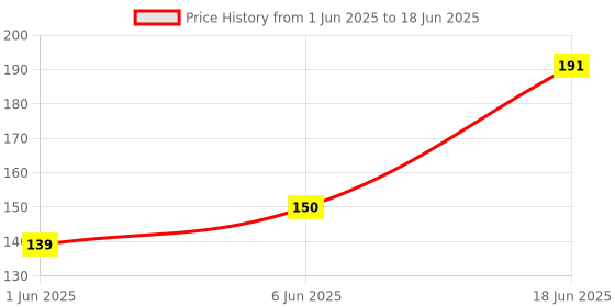 flipkart.com wiibross 100 ml Manual Ice Cream Maker wiibross Price History Graph from 1 Jun 2025 to 18 Jun 2025