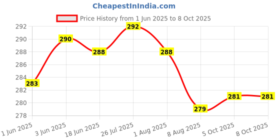 flipkart.com deagan 100 ml Manual Ice Cream Maker deagan Price History Graph from 1 Jun 2025 to 6 Oct 2025