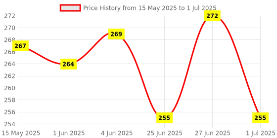 flipkart.com deagan 100 ml Manual Ice Cream Maker deagan Price History Graph from 15 May 2025 to 1 Jul 2025