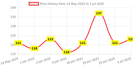 flipkart.com krishna enterprise 100 ml Manual Ice Cream Maker krishna enterprise Price History Graph from 14 May 2025 to 5 Jul 2025