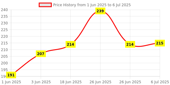 flipkart.com productreboot 100 ml Manual Ice Cream Maker productreboot Price History Graph from 1 Jun 2025 to 6 Jul 2025