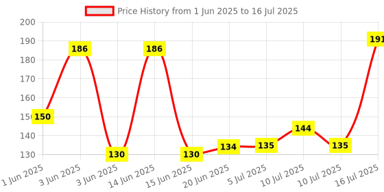 flipkart.com yamuna fb 100 ml Manual Ice Cream Maker yamuna fb Price History Graph from 1 Jun 2025 to 16 Jul 2025