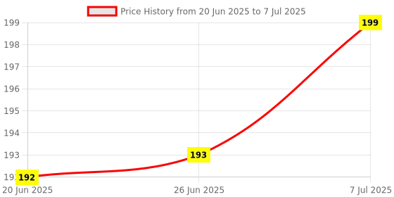 flipkart.com wiibross 100 ml Manual Ice Cream Maker wiibross Price History Graph from 20 Jun 2025 to 7 Jul 2025