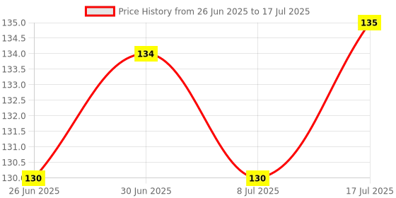 flipkart.com puthak 100 ml Manual Ice Cream Maker puthak Price History Graph from 26 Jun 2025 to 8 Jul 2025