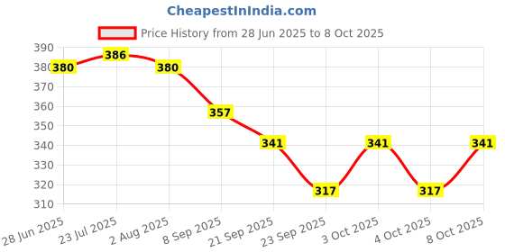 flipkart.com jamboree 100 ml Manual Ice Cream Maker jamboree Price History Graph from 28 Jun 2025 to 6 Oct 2025