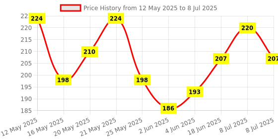 flipkart.com coskira 100 ml Manual Ice Cream Maker coskira Price History Graph from 12 May 2025 to 8 Jul 2025