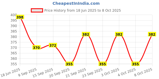 flipkart.com finality 100 ml Manual Ice Cream Maker finality Price History Graph from 18 Jun 2025 to 8 Oct 2025