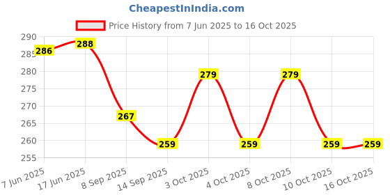 flipkart.com onprix 100 ml Manual Ice Cream Maker onprix Price History Graph from 7 Jun 2025 to 15 Oct 2025