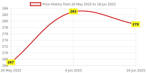 flipkart.com tgopit 100 ml Manual Ice Cream Maker tgopit Price History Graph from 20 May 2025 to 18 Jun 2025
